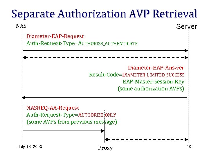 Separate Authorization AVP Retrieval Server NAS Diameter-EAP-Request Auth-Request-Type=AUTHORIZE_AUTHENTICATE Diameter-EAP-Answer Result-Code=DIAMETER_LIMITED_SUCCESS EAP-Master-Session-Key (some authorization AVPs)