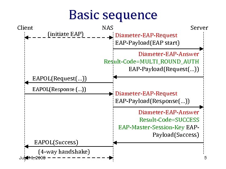 Basic sequence Client (initiate EAP) NAS Server Diameter-EAP-Request EAP-Payload(EAP start) Diameter-EAP-Answer Result-Code=MULTI_ROUND_AUTH EAP-Payload(Request(…)) EAPOL(Response
