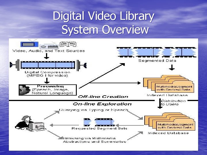 Digital Video Library System Overview 