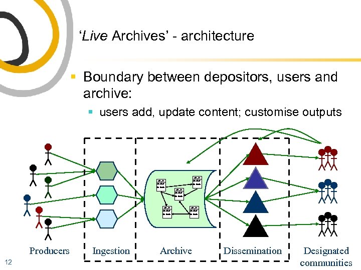 ‘Live Archives’ - architecture § Boundary between depositors, users and archive: § users add,