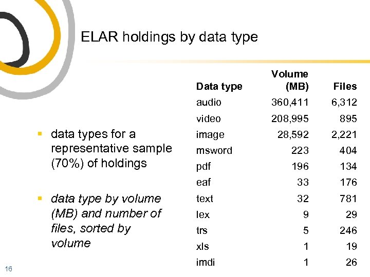 ELAR holdings by data type Data type 6, 312 208, 995 895 image 28,