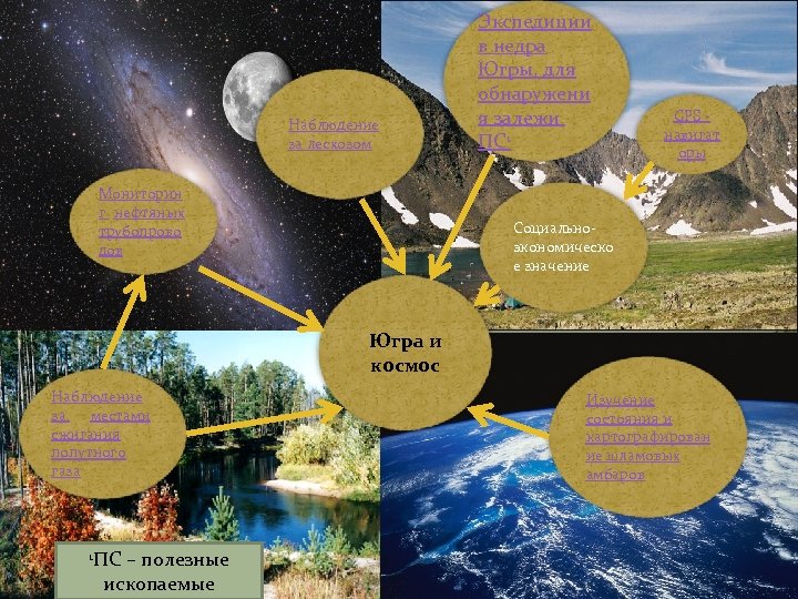 Наблюдение за лесхозом Мониторин г нефтяных трубопрово дов Экспедиции в недра Югры, для обнаружени