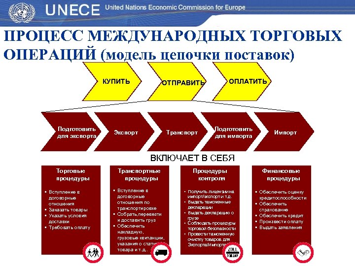 ПРОЦЕСС МЕЖДУНАРОДНЫХ ТОРГОВЫХ ОПЕРАЦИЙ (модель цепочки поставок) КУПИТЬ Подготовить для экспорта ОПЛАТИТЬ ОТПРАВИТЬ Экспорт