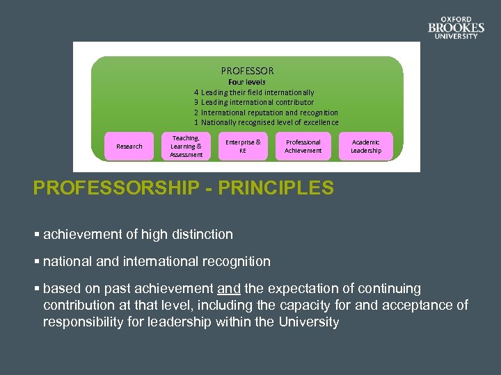 PROFESSOR 4 3 2 1 Research Four levels Leading their field internationally Leading international