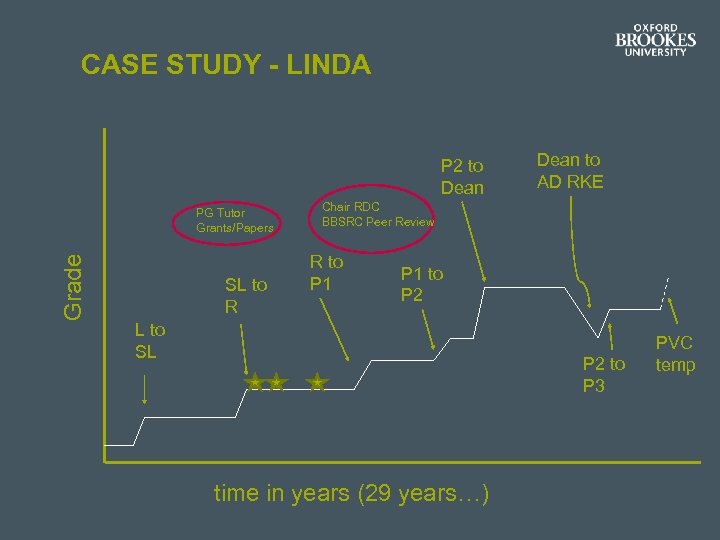 CASE STUDY - LINDA P 2 to Dean Grade PG Tutor Grants/Papers SL to