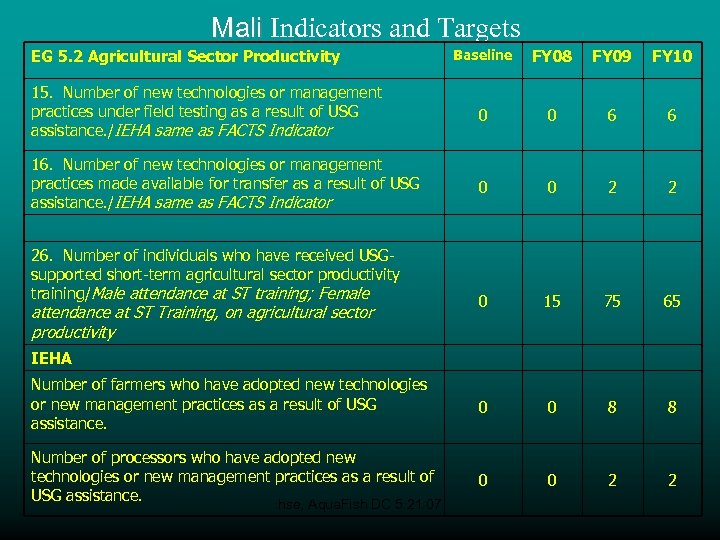 Mali Indicators and Targets Mali EG 5. 2 Agricultural Sector Productivity Baseline FY 08