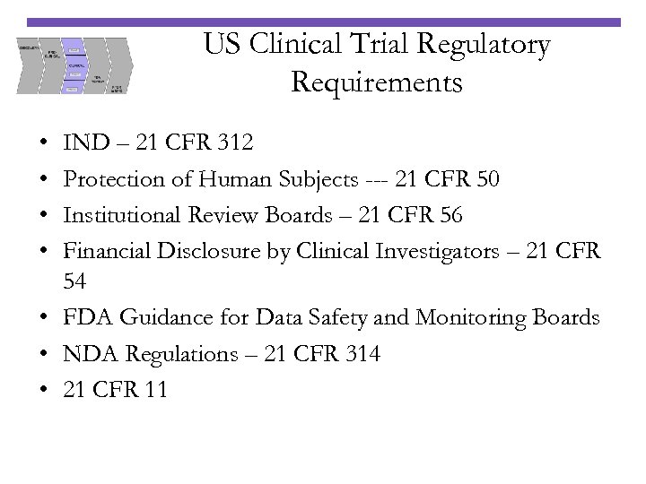 US Clinical Trial Regulatory Requirements • • IND – 21 CFR 312 Protection of
