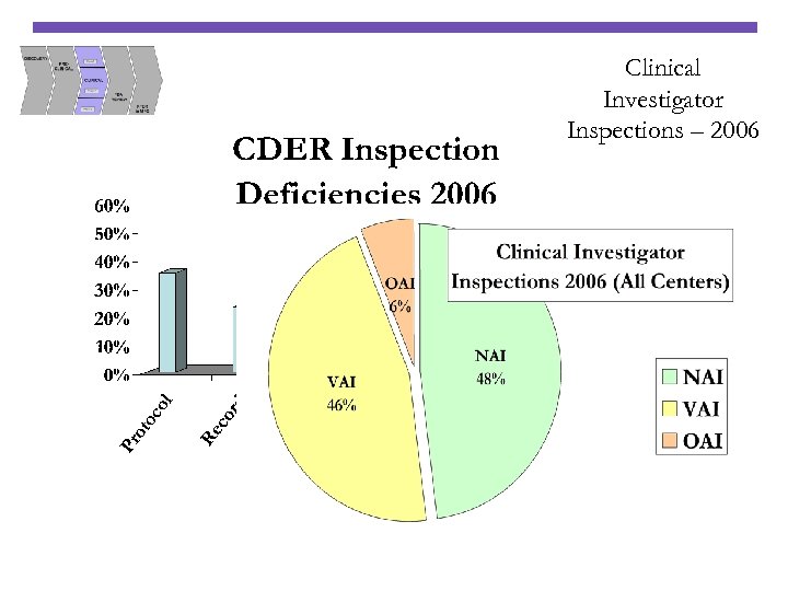 Clinical Investigator Inspections – 2006 