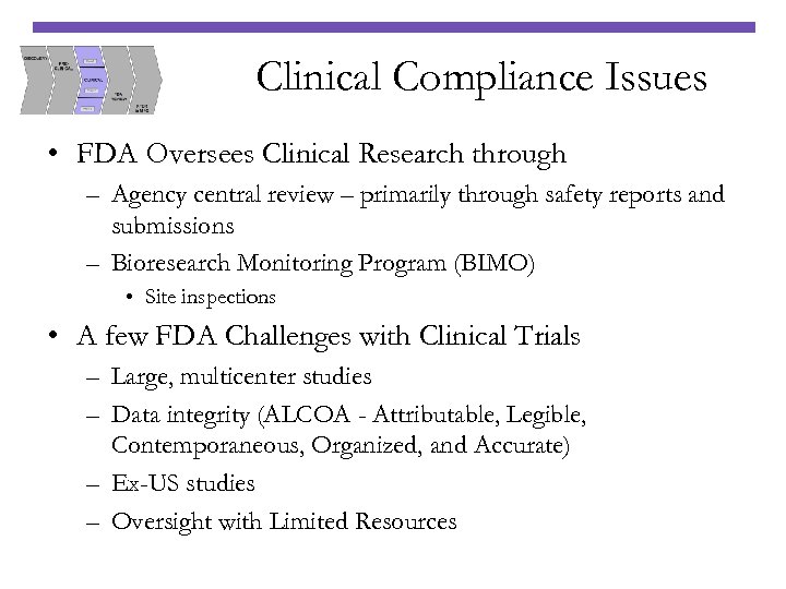 Clinical Compliance Issues • FDA Oversees Clinical Research through – Agency central review –