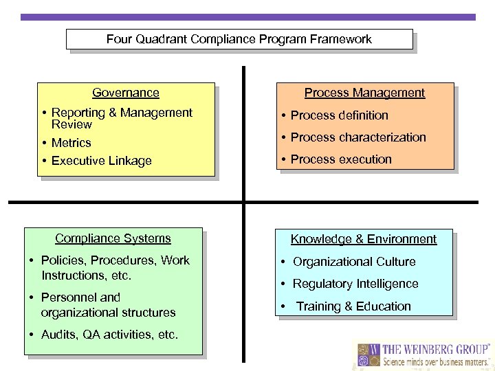 Four Quadrant Compliance Program Framework Governance • Reporting & Management Review • Metrics •