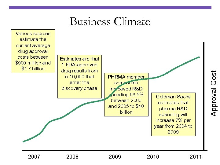 Various sources estimate the current average drug approval costs between $900 million and $1.