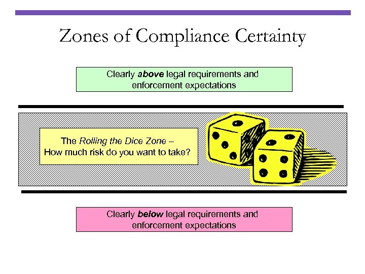 Zones of Compliance Certainty Clearly above legal requirements and enforcement expectations The Rolling the
