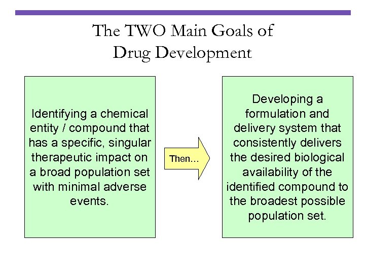 The TWO Main Goals of Drug Development Identifying a chemical entity / compound that