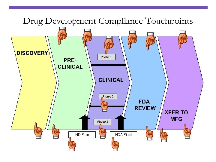 Drug Development Compliance Touchpoints DISCOVERY PRECLINICAL Phase 1 CLINICAL Phase 2 FDA REVIEW Phase