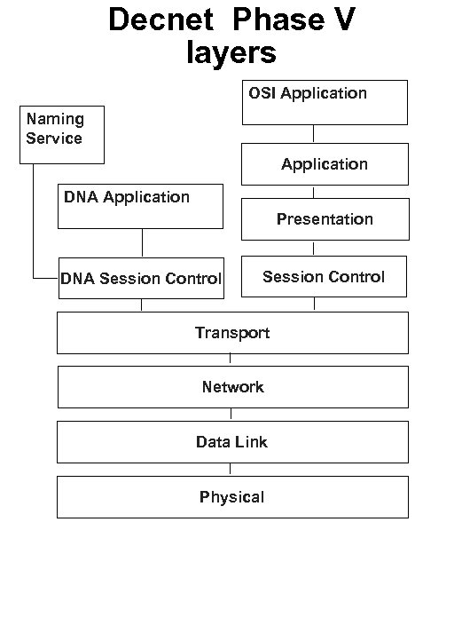 Decnet Phase V layers OSI Application Naming Service Application DNA Application Presentation DNA Session