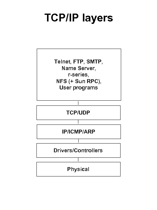 TCP/IP layers Telnet, FTP, SMTP, Name Server, r-series, NFS (+ Sun RPC), User programs