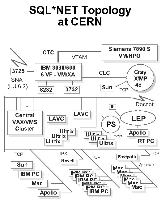 SQL*NET Topology at CERN CTC VTAM IBM 3090/600 6 VF - VM/XA 3725 SNA