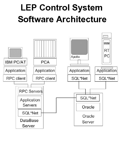 LEP Control System Software Architecture 