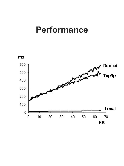 Performance ms Decnet Tcp/Ip Local KB 