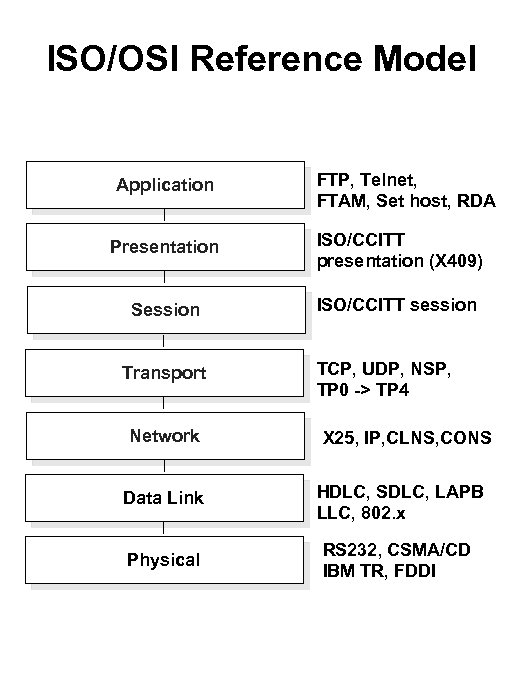 ISO/OSI Reference Model Application FTP, Telnet, FTAM, Set host, RDA Presentation ISO/CCITT presentation (X