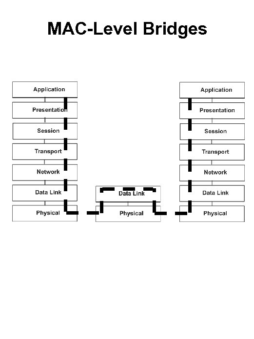 MAC-Level Bridges 