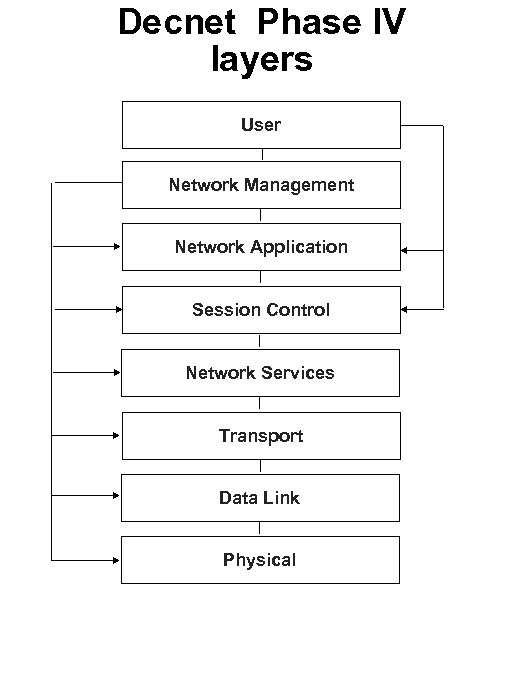 Decnet Phase IV layers User Network Management Network Application Session Control Network Services Transport