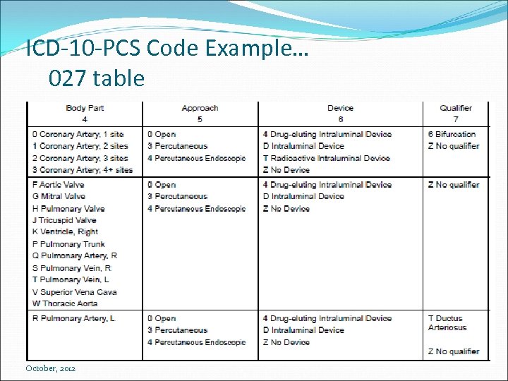 ICD-10 -PCS Code Example… 027 table October, 2012 