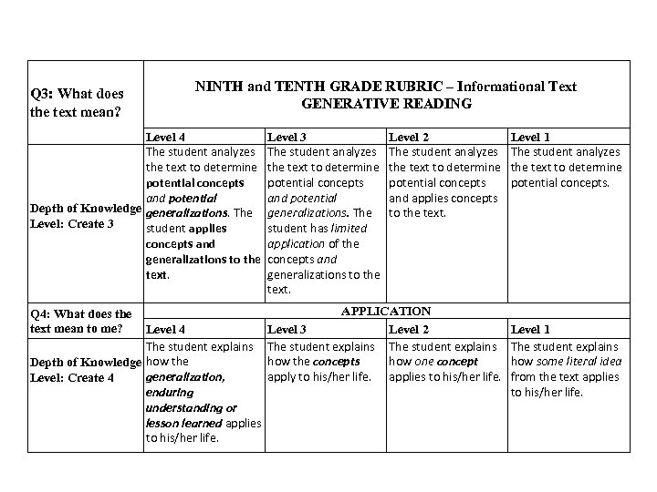 Q 3: What does the text mean? NINTH and TENTH GRADE RUBRIC – Informational