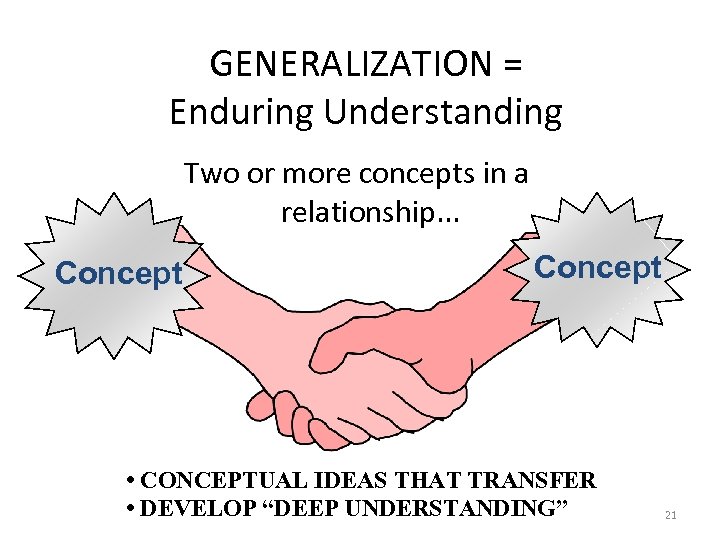 GENERALIZATION = Enduring Understanding Two or more concepts in a relationship. . . Concept