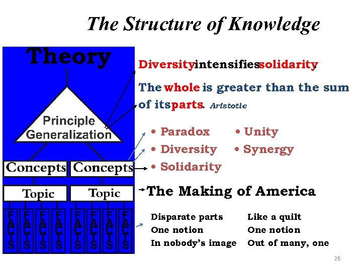 The Structure of Knowledge Diversityintensifiessolidarity. The whole is greater than the sum of its