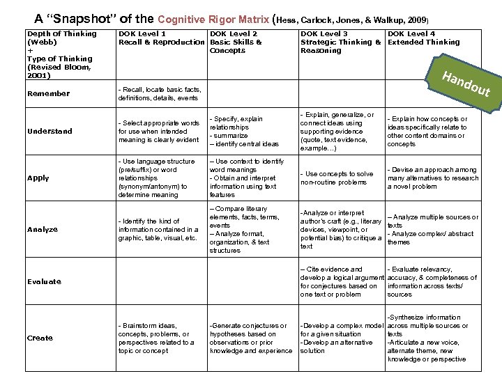 A “Snapshot” of the Cognitive Rigor Matrix (Hess, Carlock, Jones, & Walkup, 2009) Depth