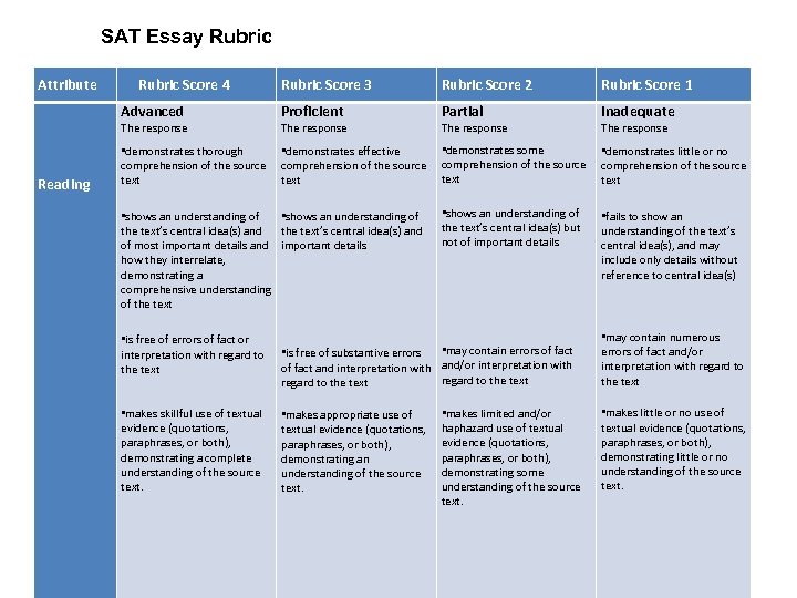 SAT Essay Rubric Attribute Rubric Score 4 Rubric Score 3 Rubric Score 2 Rubric