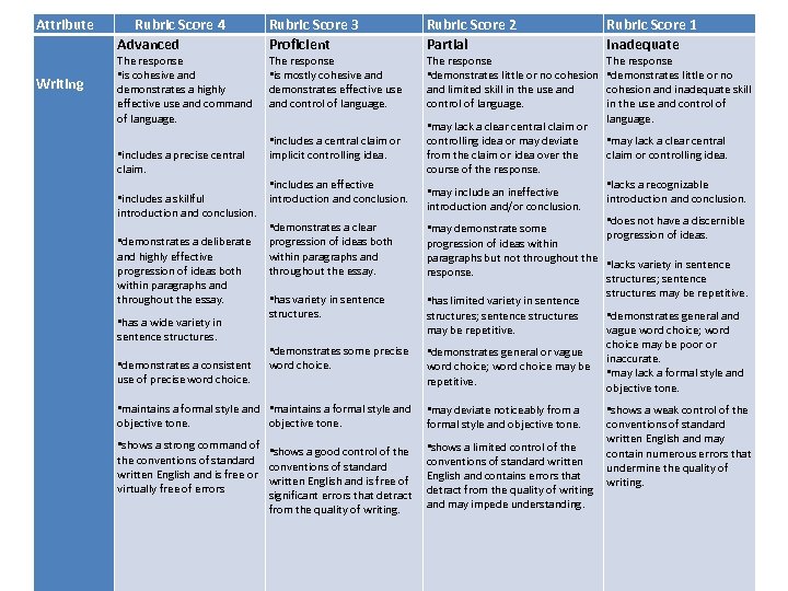 Attribute Writing Rubric Score 4 Advanced The response • is cohesive and demonstrates a