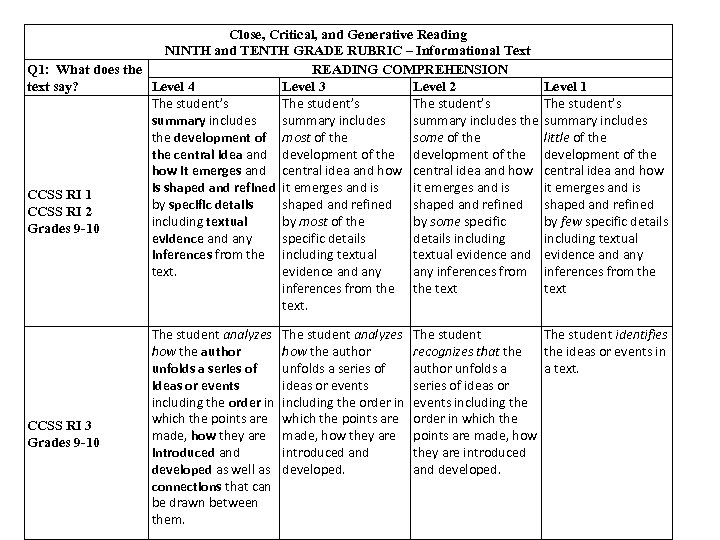 Close, Critical, and Generative Reading NINTH and TENTH GRADE RUBRIC – Informational Text READING