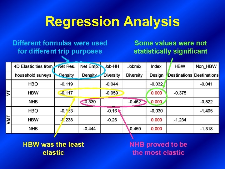 Regression Analysis Different formulas were used for different trip purposes HBW was the least