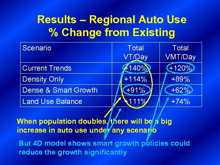 Results – Regional Auto Use % Change from Existing Scenario Total VT/Day Total VMT/Day
