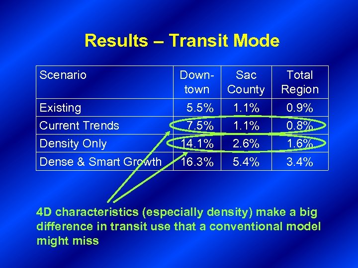 Results – Transit Mode Scenario Downtown Sac County Total Region Existing 5. 5% 1.