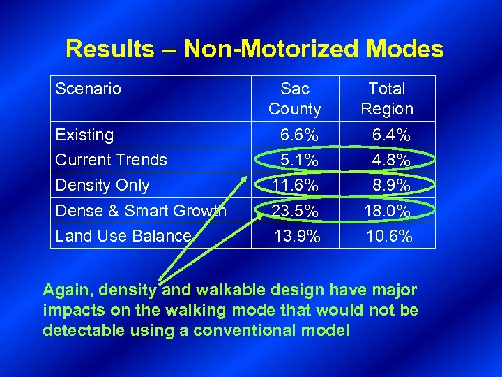 Results – Non-Motorized Modes Scenario Sac County Total Region Existing 6. 6% 6. 4%