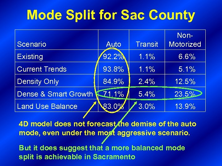 Mode Split for Sac County Scenario Auto Transit Non. Motorized Existing 92. 2% 1.