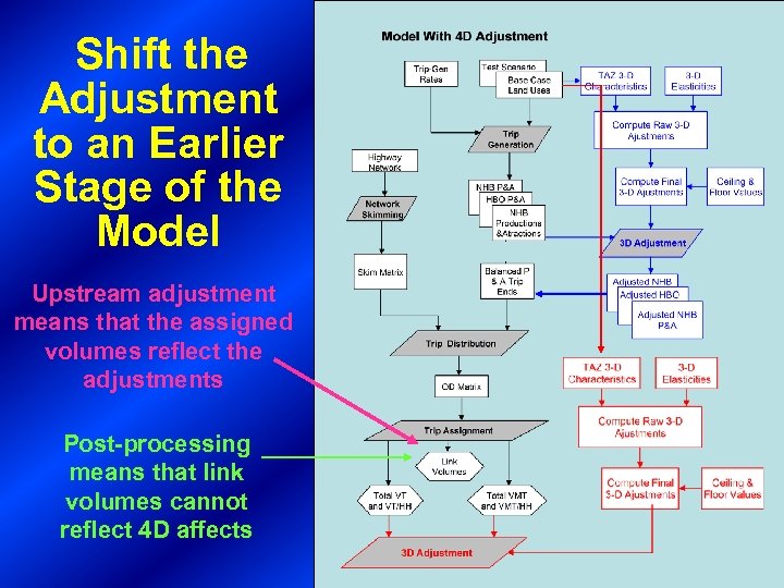 Shift the Adjustment to an Earlier Stage of the Model Upstream adjustment means that