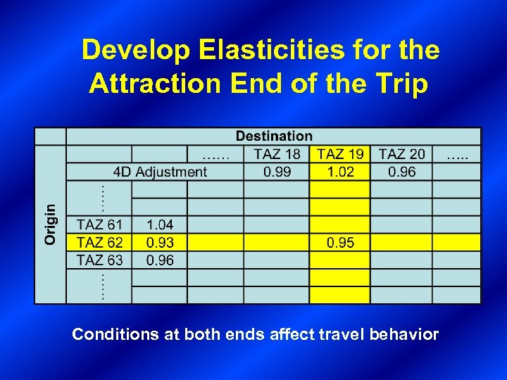 Develop Elasticities for the Attraction End of the Trip Conditions at both ends affect