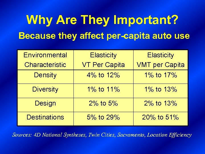 Why Are They Important? Because they affect per-capita auto use Environmental Characteristic Density Elasticity