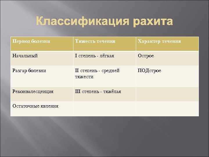 Классификация рахита Период болезни Тяжесть течения Характер течения Начальный I степень - лёгкая Острое