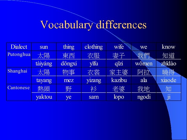 Vocabulary differences 