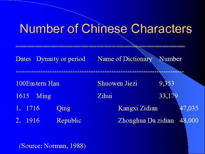 Number of Chinese Characters ====================== Dates Dynasty or period Name of Dictionary Number -------------------------------------100