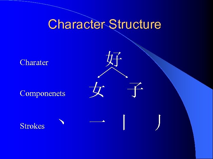 Character Structure 好 Charater Componenets Strokes 女 子 丶 一 丨 丿 