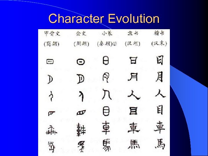 Character Evolution Source: library. thinkquest. org/C 004203/ art/chinese. jpg 