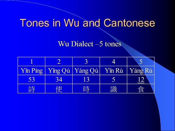 Tones in Wu and Cantonese Wu Dialect – 5 tones 