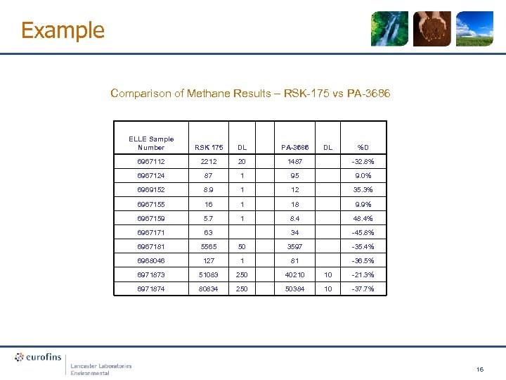 Example Comparison of Methane Results – RSK-175 vs PA-3686 ELLE Sample Number RSK 175