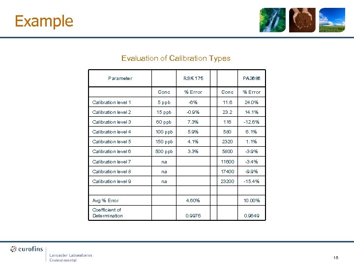 Example Evaluation of Calibration Types Parameter RSK 175 PA 3686 Conc % Error Calibration